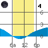 Mobile tide chart for Saturday, December 4, 2021