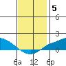 Mobile tide chart for Sunday, December 5, 2021