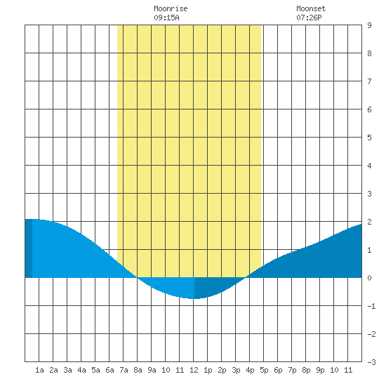Mobile tide chart for Monday, December 6, 2021