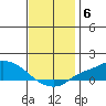 Mobile tide chart for Monday, December 6, 2021