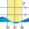 Mobile tide chart for Tuesday, December 7, 2021