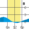 Mobile tide chart for Wednesday, December 8, 2021
