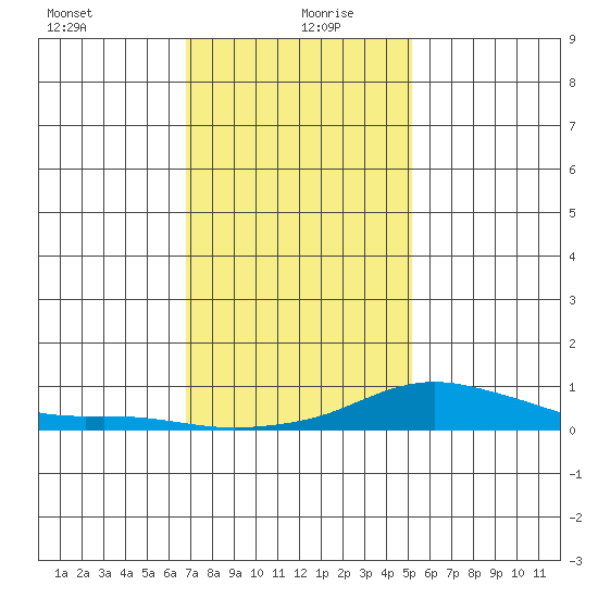 Mobile tide chart for Monday, January 10, 2022