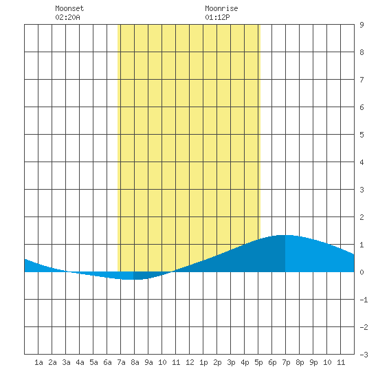 Mobile tide chart for Wednesday, January 12, 2022
