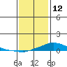 Mobile tide chart for Wednesday, January 12, 2022