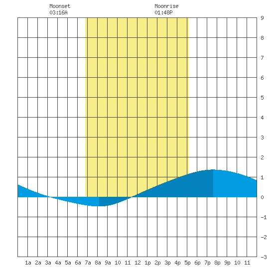 Mobile tide chart for Thursday, January 13, 2022