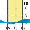 Mobile tide chart for Saturday, January 15, 2022