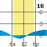 Mobile tide chart for Sunday, January 16, 2022