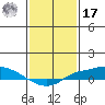 Mobile tide chart for Monday, January 17, 2022