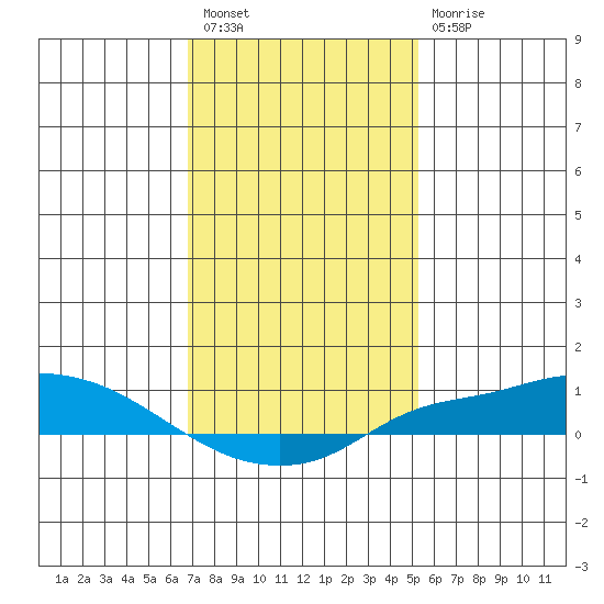 Mobile tide chart for Tuesday, January 18, 2022