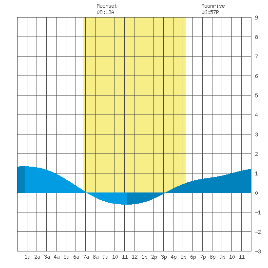 Mobile tide chart for Wednesday, January 19, 2022