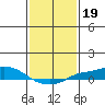 Mobile tide chart for Wednesday, January 19, 2022