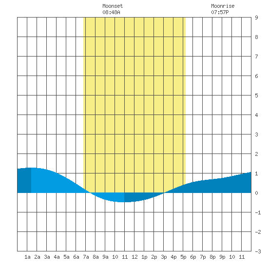 Mobile tide chart for Thursday, January 20, 2022