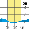 Mobile tide chart for Thursday, January 20, 2022