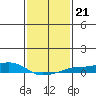Mobile tide chart for Friday, January 21, 2022