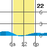 Mobile tide chart for Saturday, January 22, 2022