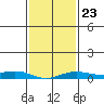 Mobile tide chart for Sunday, January 23, 2022