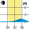 Mobile tide chart for Tuesday, January 25, 2022