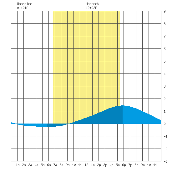 Mobile tide chart for Wednesday, January 26, 2022