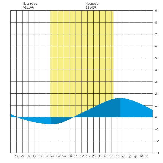 Mobile tide chart for Thursday, January 27, 2022