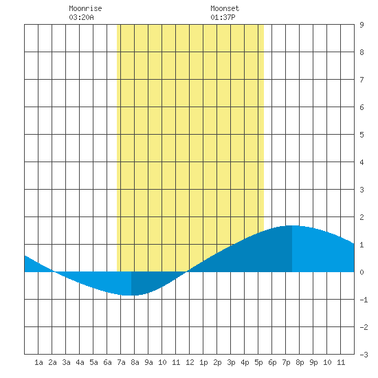 Mobile tide chart for Friday, January 28, 2022
