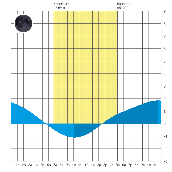 Mobile tide chart for Sunday, January 2, 2022