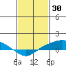 Mobile tide chart for Sunday, January 30, 2022