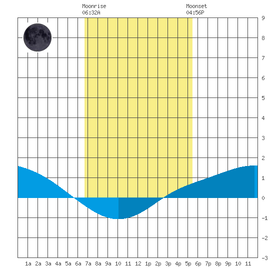 Mobile tide chart for Monday, January 31, 2022