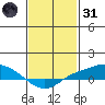 Mobile tide chart for Monday, January 31, 2022