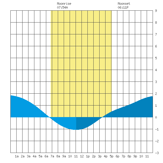 Mobile tide chart for Monday, January 3, 2022