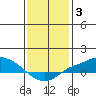 Mobile tide chart for Monday, January 3, 2022