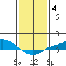 Mobile tide chart for Tuesday, January 4, 2022
