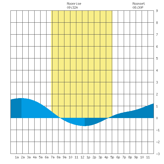 Mobile tide chart for Wednesday, January 5, 2022