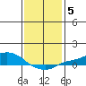 Mobile tide chart for Wednesday, January 5, 2022