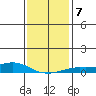 Mobile tide chart for Friday, January 7, 2022