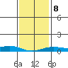 Mobile tide chart for Saturday, January 8, 2022