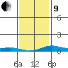 Mobile tide chart for Sunday, January 9, 2022