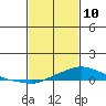 Mobile tide chart for Thursday, February 10, 2022