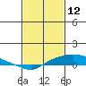 Mobile tide chart for Saturday, February 12, 2022
