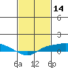 Mobile tide chart for Monday, February 14, 2022