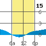Mobile tide chart for Tuesday, February 15, 2022