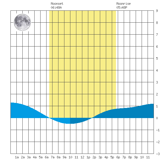 Mobile tide chart for Wednesday, February 16, 2022