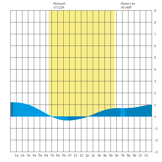 Mobile tide chart for Thursday, February 17, 2022