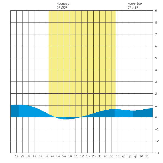 Mobile tide chart for Friday, February 18, 2022