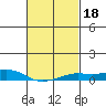 Mobile tide chart for Friday, February 18, 2022
