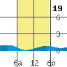 Mobile tide chart for Saturday, February 19, 2022