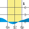 Mobile tide chart for Tuesday, February 1, 2022