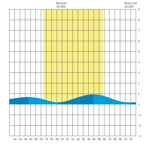 Mobile tide chart for Sunday, February 20, 2022