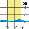 Mobile tide chart for Sunday, February 20, 2022