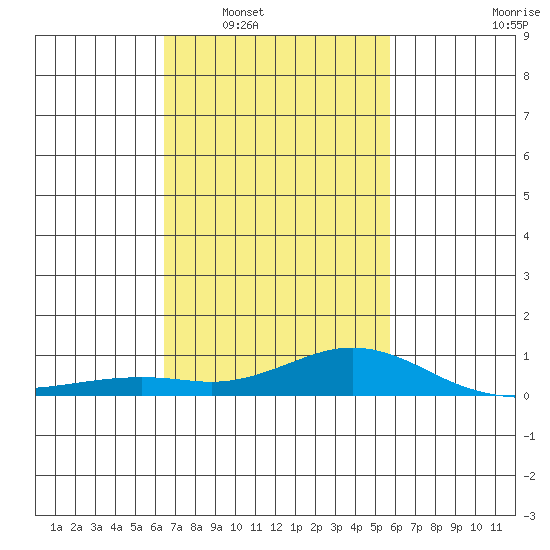 Mobile tide chart for Monday, February 21, 2022